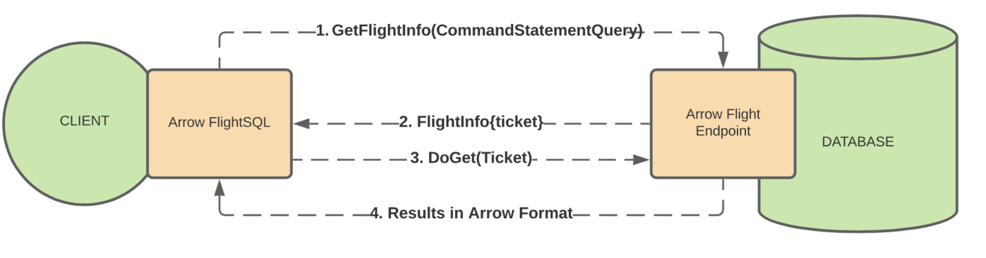 apache arrow flight 2